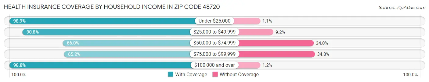 Health Insurance Coverage by Household Income in Zip Code 48720