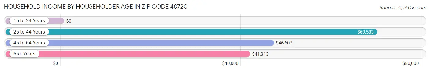 Household Income by Householder Age in Zip Code 48720