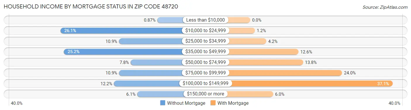 Household Income by Mortgage Status in Zip Code 48720
