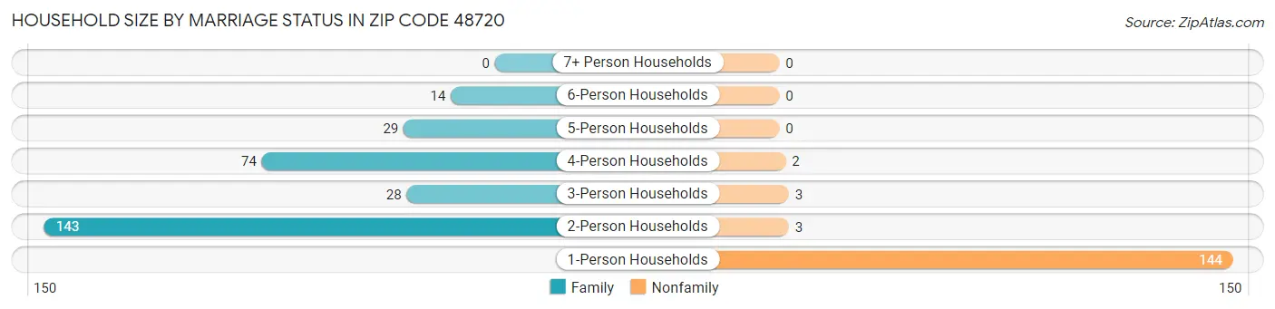 Household Size by Marriage Status in Zip Code 48720