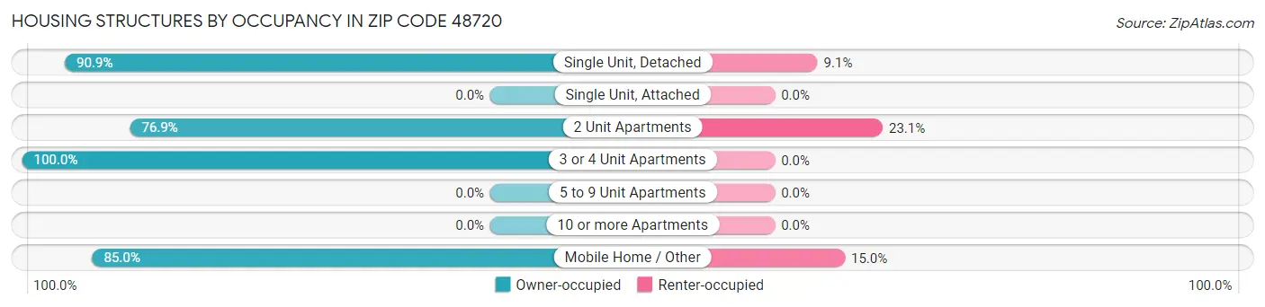 Housing Structures by Occupancy in Zip Code 48720