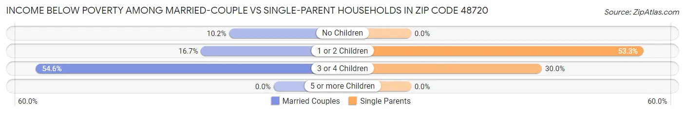 Income Below Poverty Among Married-Couple vs Single-Parent Households in Zip Code 48720
