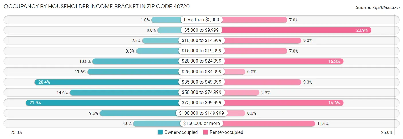 Occupancy by Householder Income Bracket in Zip Code 48720