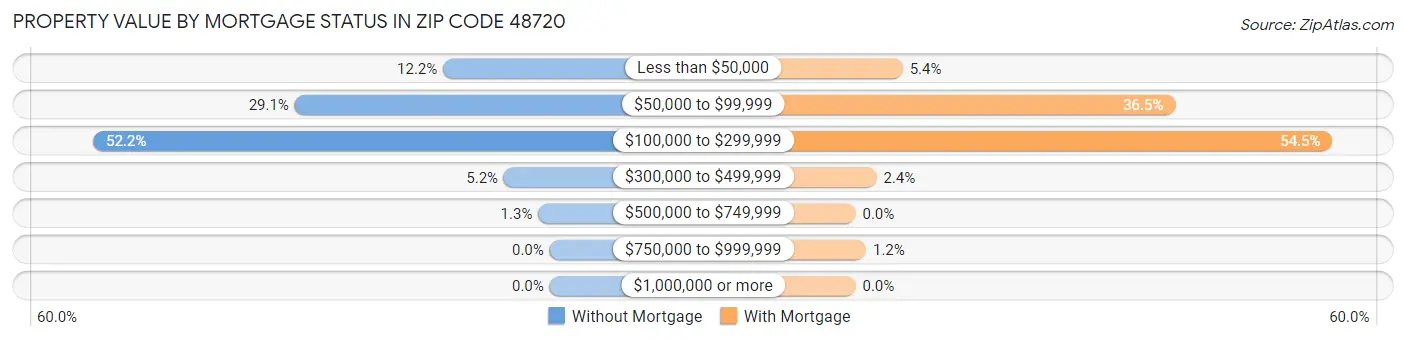 Property Value by Mortgage Status in Zip Code 48720