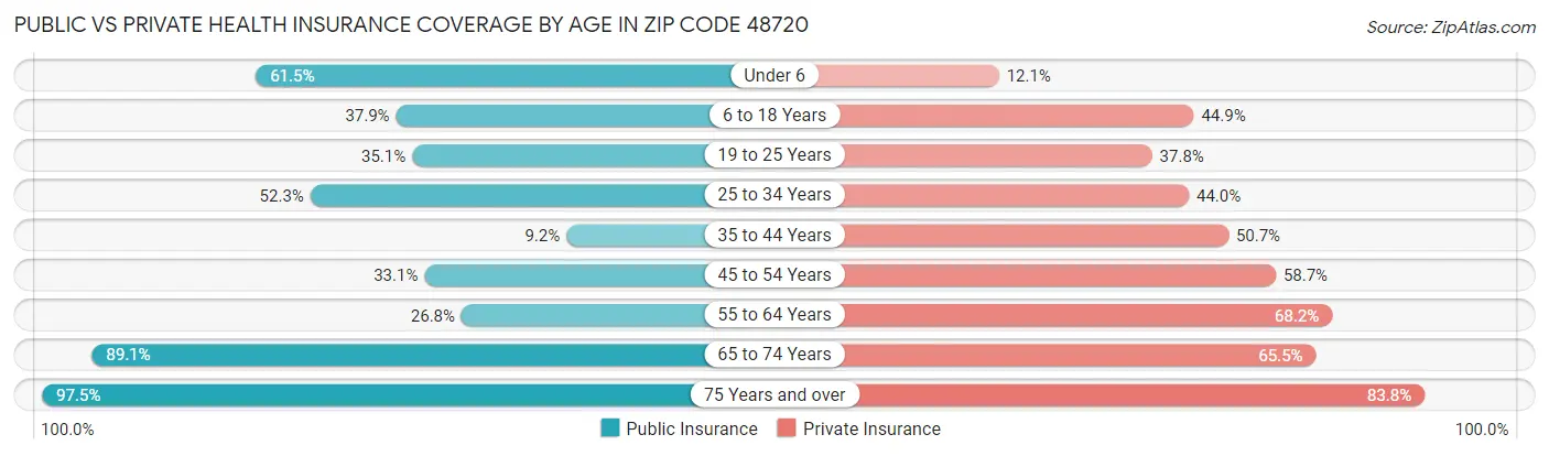 Public vs Private Health Insurance Coverage by Age in Zip Code 48720
