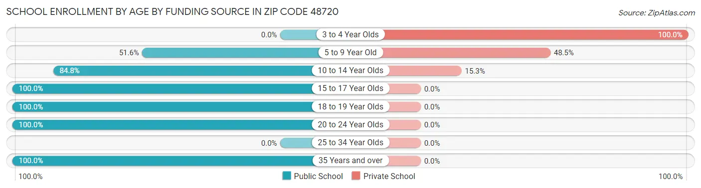 School Enrollment by Age by Funding Source in Zip Code 48720