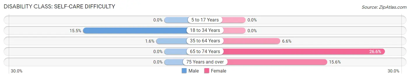 Disability in Zip Code 48720: <span>Self-Care Difficulty</span>