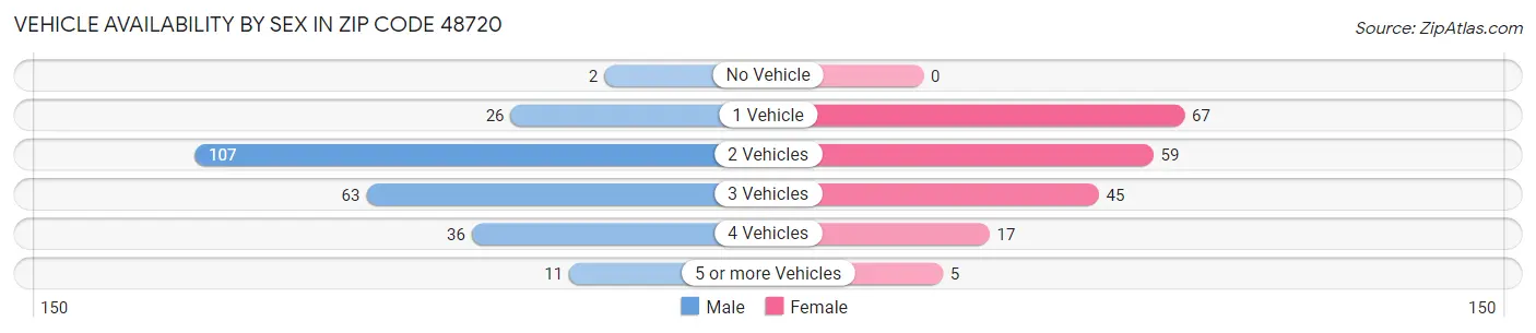 Vehicle Availability by Sex in Zip Code 48720