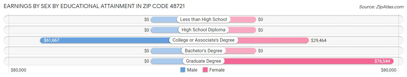 Earnings by Sex by Educational Attainment in Zip Code 48721