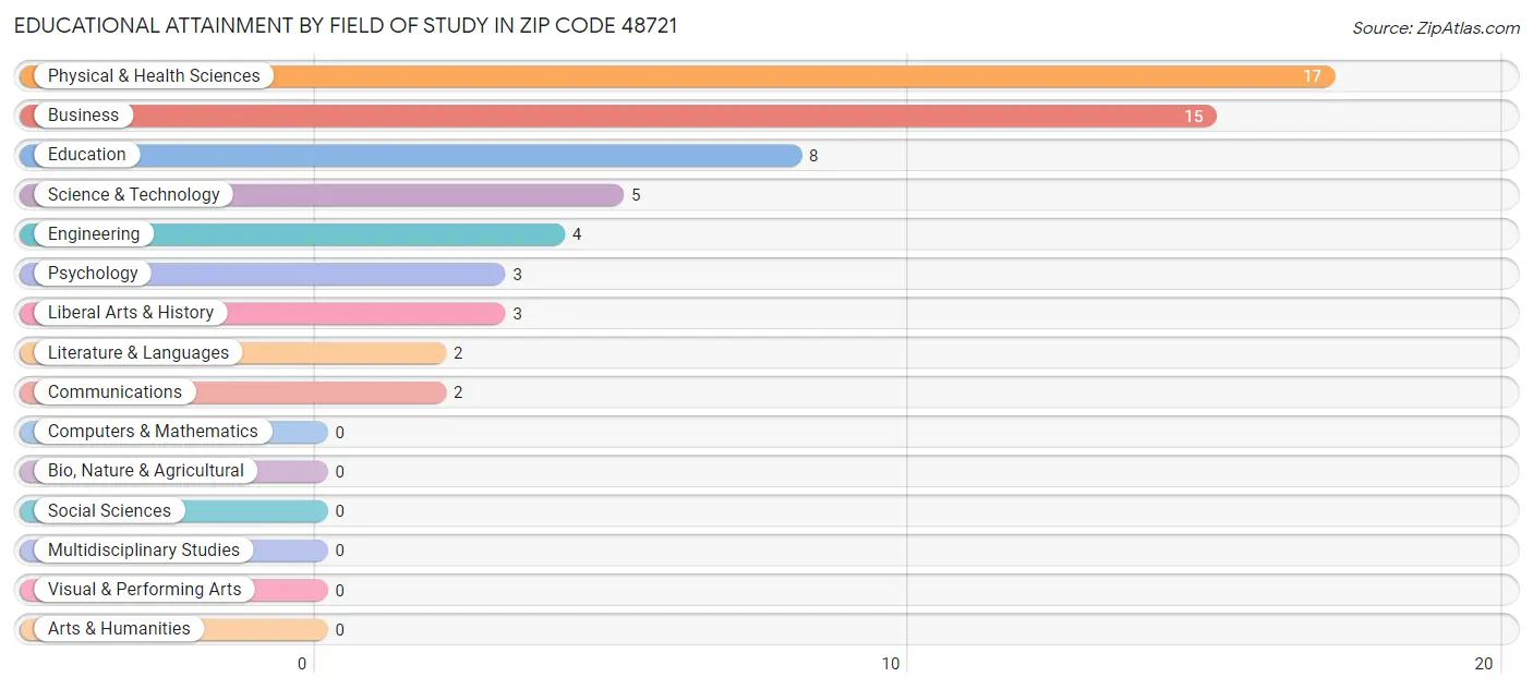 Educational Attainment by Field of Study in Zip Code 48721