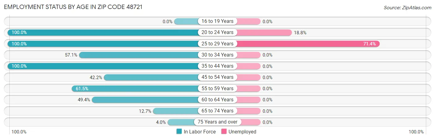 Employment Status by Age in Zip Code 48721