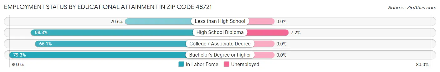 Employment Status by Educational Attainment in Zip Code 48721