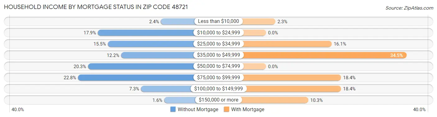 Household Income by Mortgage Status in Zip Code 48721