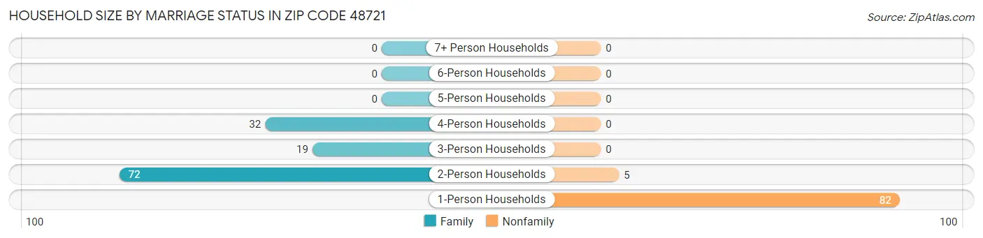 Household Size by Marriage Status in Zip Code 48721