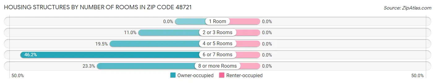 Housing Structures by Number of Rooms in Zip Code 48721