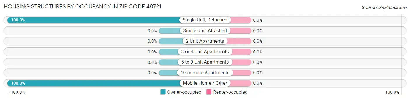 Housing Structures by Occupancy in Zip Code 48721