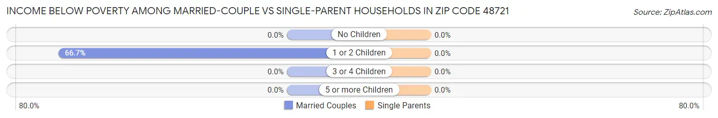 Income Below Poverty Among Married-Couple vs Single-Parent Households in Zip Code 48721