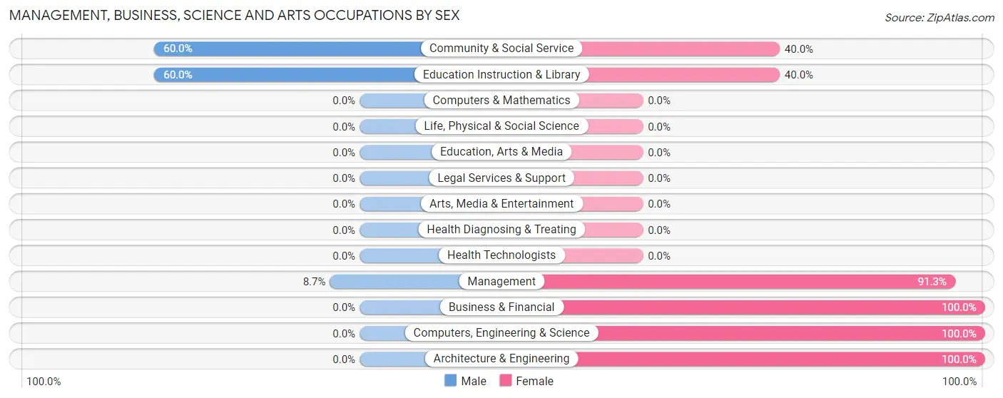 Management, Business, Science and Arts Occupations by Sex in Zip Code 48721