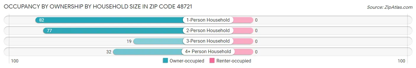 Occupancy by Ownership by Household Size in Zip Code 48721