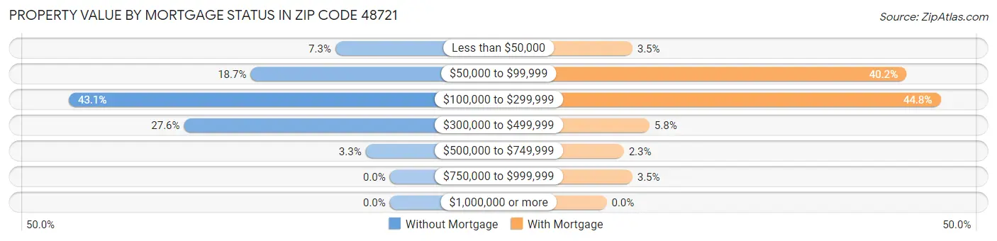 Property Value by Mortgage Status in Zip Code 48721