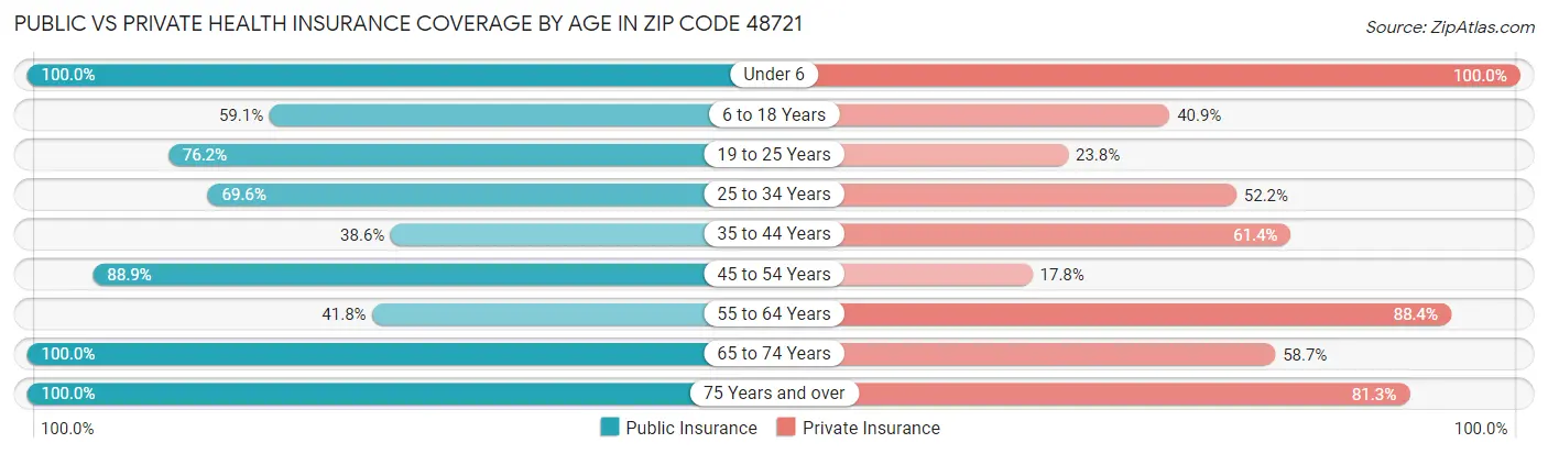 Public vs Private Health Insurance Coverage by Age in Zip Code 48721