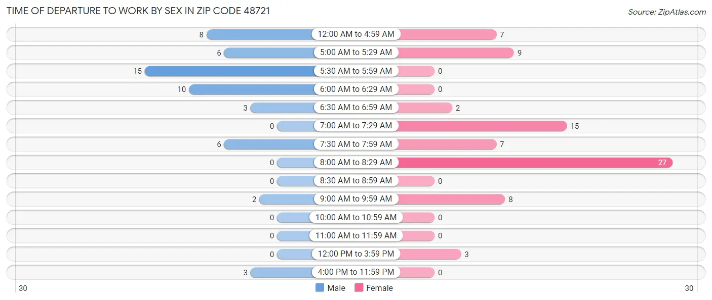 Time of Departure to Work by Sex in Zip Code 48721