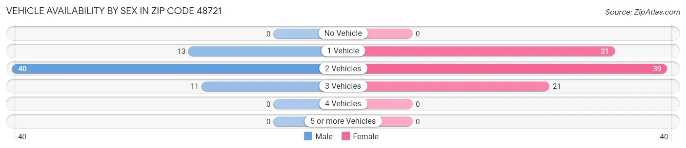 Vehicle Availability by Sex in Zip Code 48721