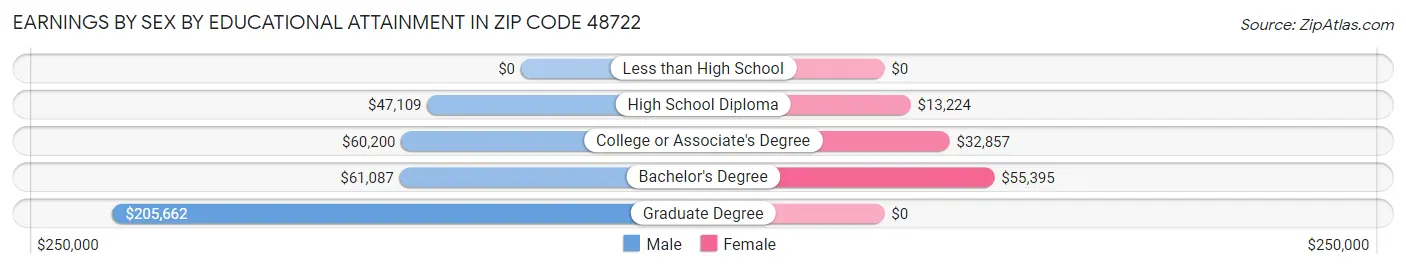 Earnings by Sex by Educational Attainment in Zip Code 48722