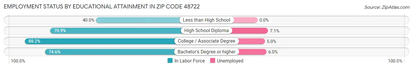 Employment Status by Educational Attainment in Zip Code 48722