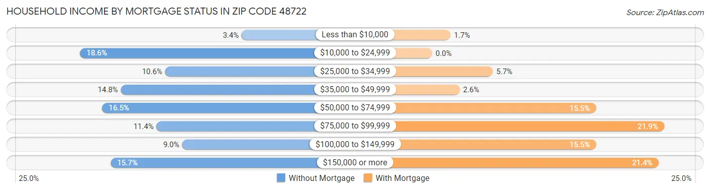 Household Income by Mortgage Status in Zip Code 48722