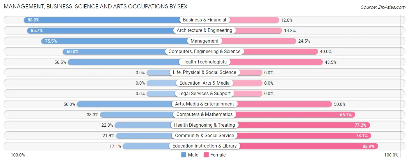 Management, Business, Science and Arts Occupations by Sex in Zip Code 48722