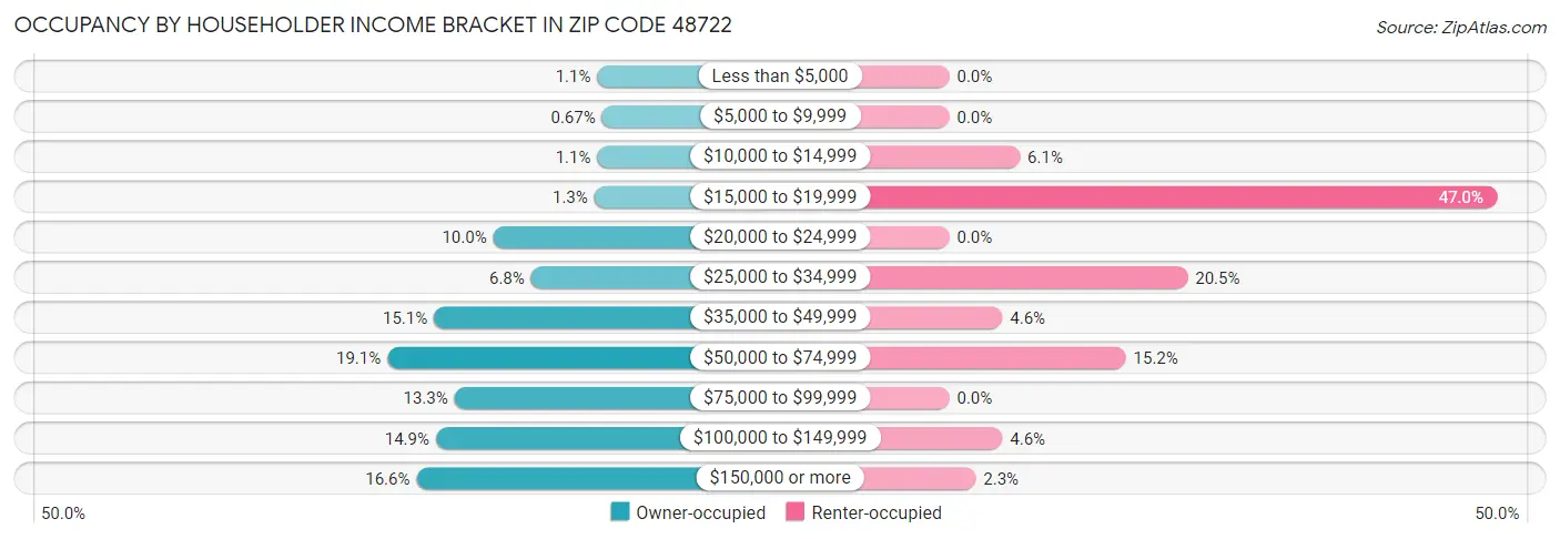 Occupancy by Householder Income Bracket in Zip Code 48722