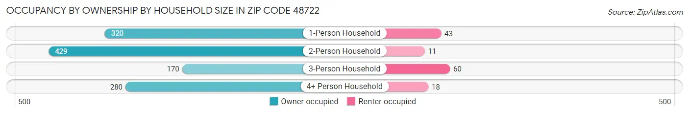 Occupancy by Ownership by Household Size in Zip Code 48722