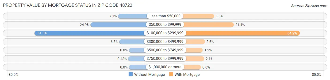 Property Value by Mortgage Status in Zip Code 48722