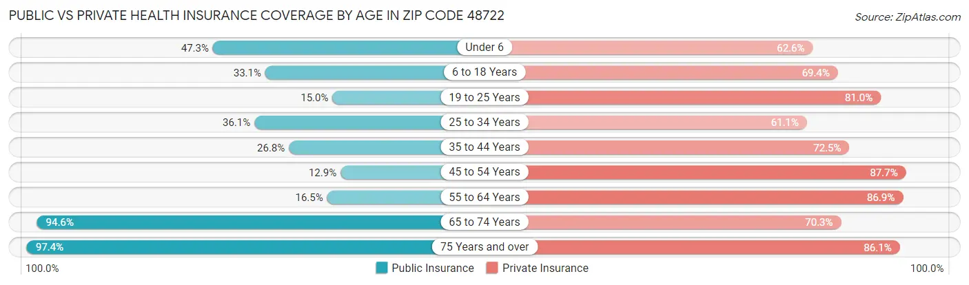 Public vs Private Health Insurance Coverage by Age in Zip Code 48722
