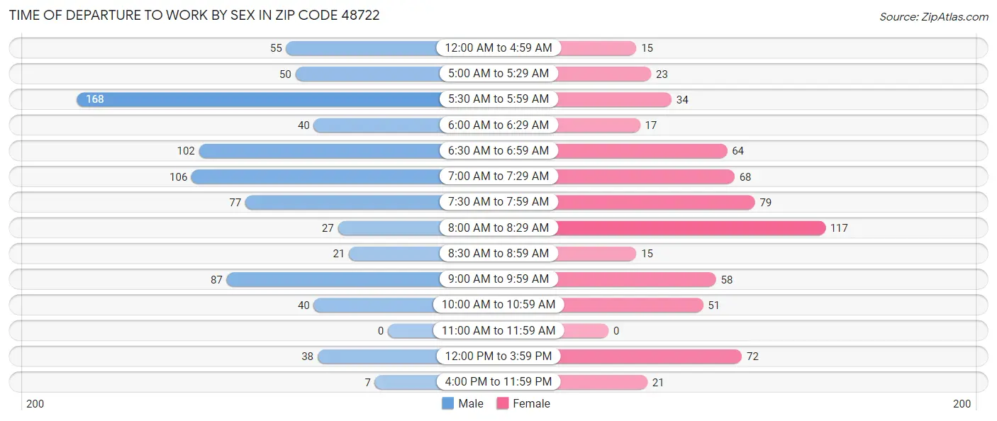 Time of Departure to Work by Sex in Zip Code 48722