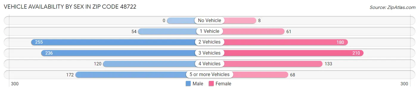 Vehicle Availability by Sex in Zip Code 48722