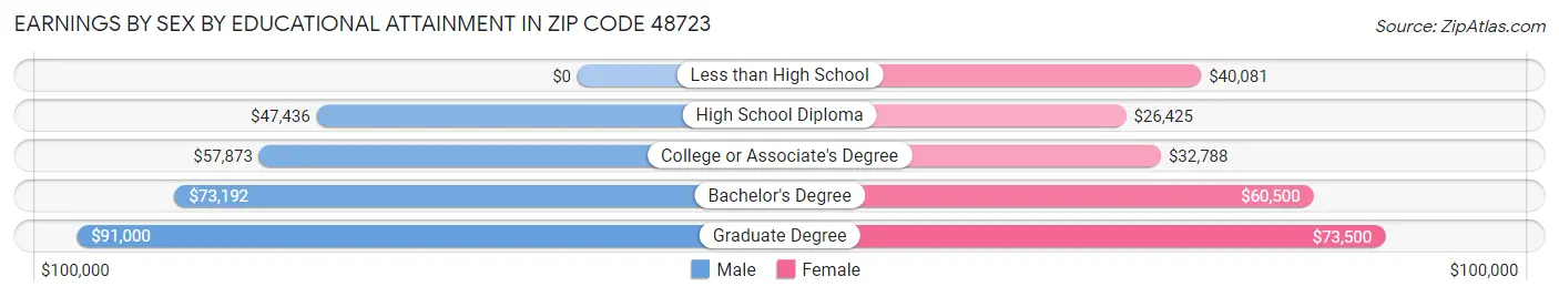 Earnings by Sex by Educational Attainment in Zip Code 48723