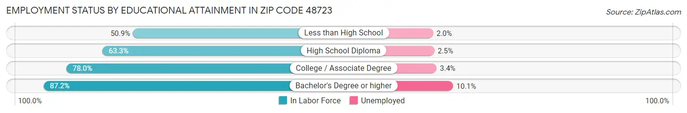 Employment Status by Educational Attainment in Zip Code 48723