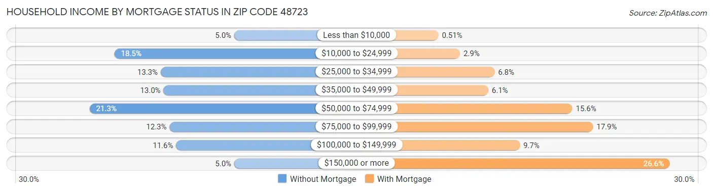 Household Income by Mortgage Status in Zip Code 48723