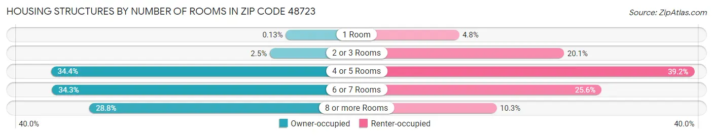 Housing Structures by Number of Rooms in Zip Code 48723