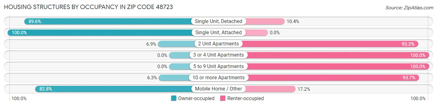 Housing Structures by Occupancy in Zip Code 48723