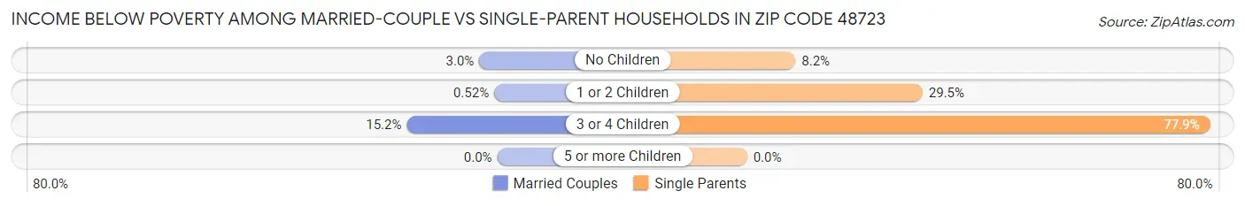 Income Below Poverty Among Married-Couple vs Single-Parent Households in Zip Code 48723