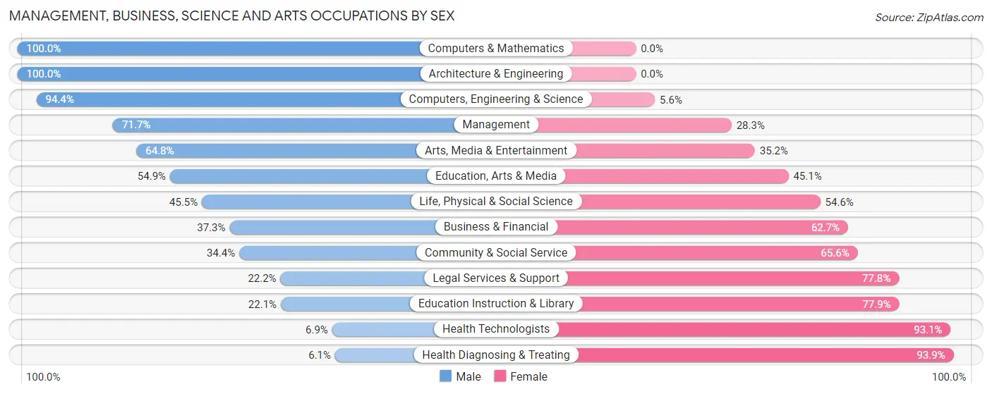 Management, Business, Science and Arts Occupations by Sex in Zip Code 48723
