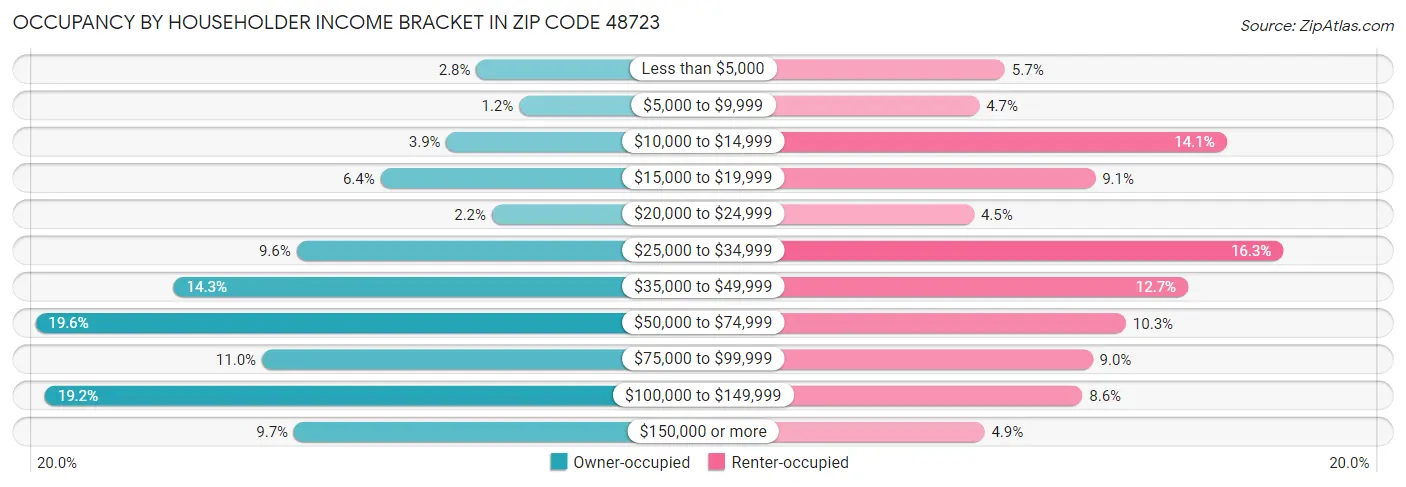 Occupancy by Householder Income Bracket in Zip Code 48723