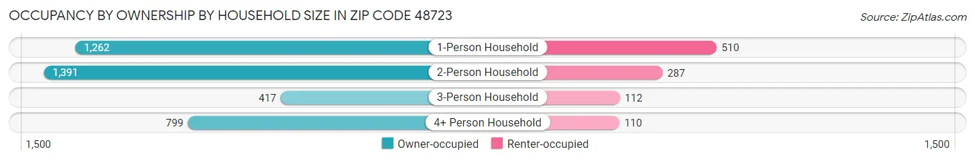 Occupancy by Ownership by Household Size in Zip Code 48723