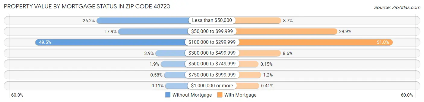 Property Value by Mortgage Status in Zip Code 48723