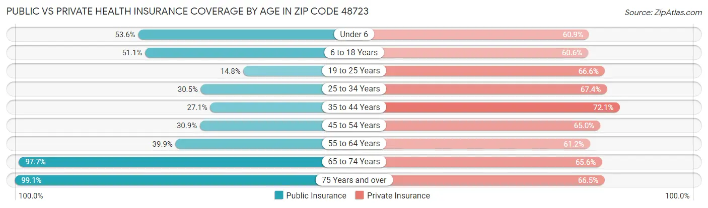 Public vs Private Health Insurance Coverage by Age in Zip Code 48723