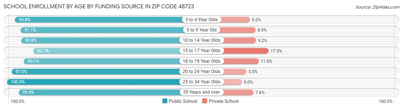 School Enrollment by Age by Funding Source in Zip Code 48723