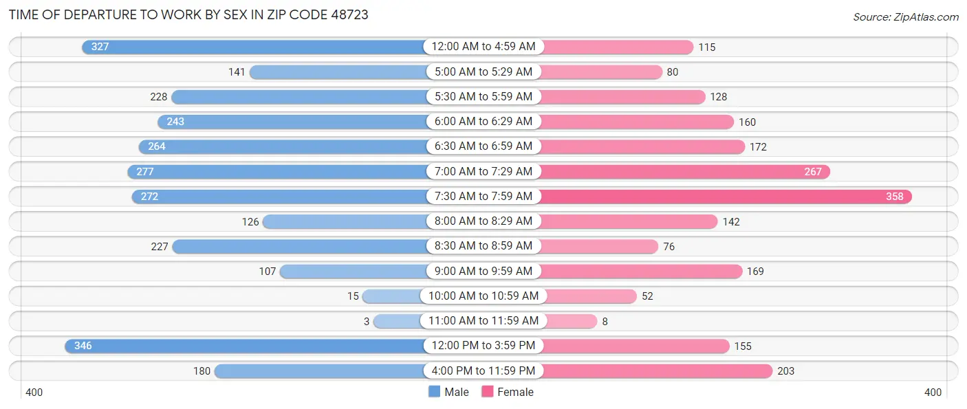 Time of Departure to Work by Sex in Zip Code 48723